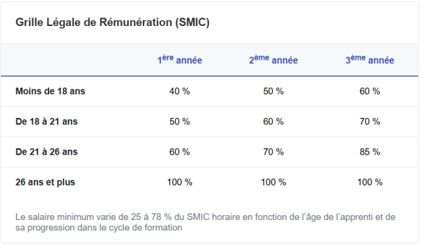aides apprenti grille légale de rémunération SMIC